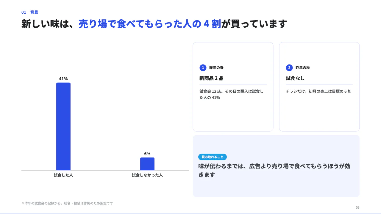 秋の店頭試食イベントの企画書 3 枚目