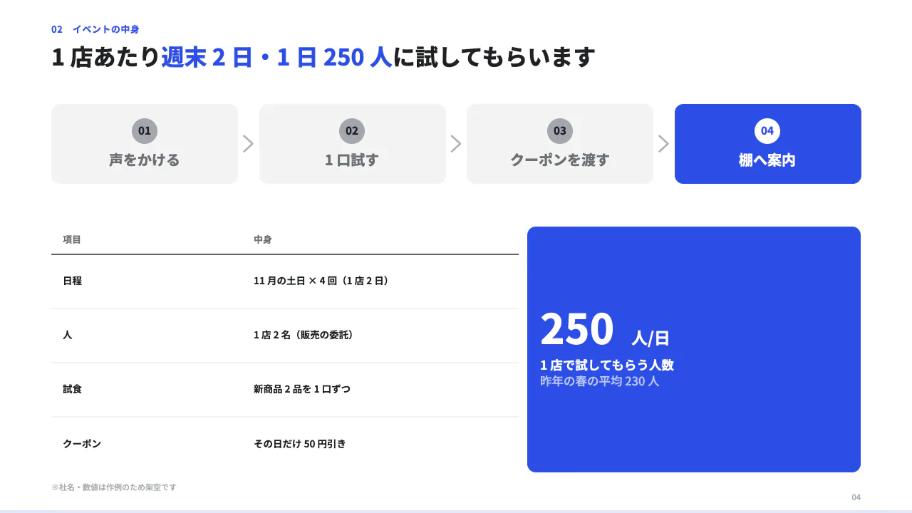 秋の店頭試食イベントの企画書 4 枚目
