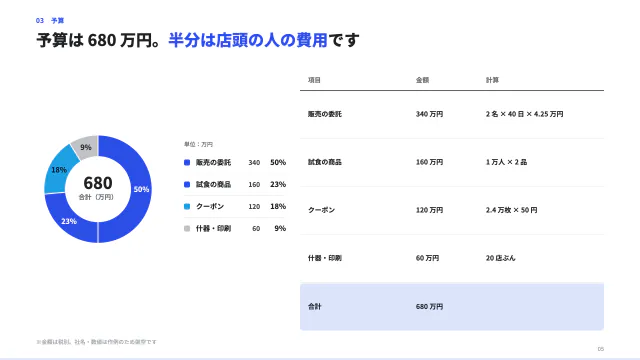 5 枚目:予算は 680 万円。半分は店頭の人の費用です