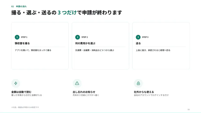 3 枚目:撮る・選ぶ・送るの 3 つだけで申請が終わります