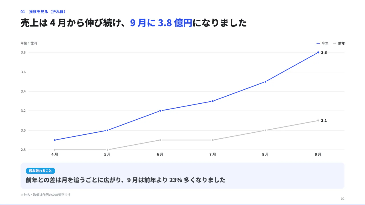 上期の売上報告(グラフの作例) 2 枚目