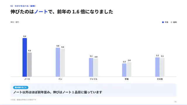 3 枚目:伸びたのはノートで、前年の 1.6 倍になりました