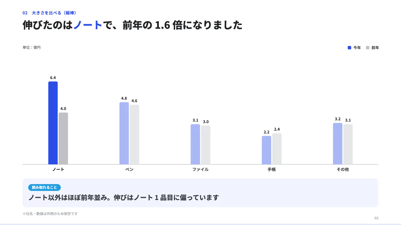 上期の売上報告(グラフの作例) 3 枚目