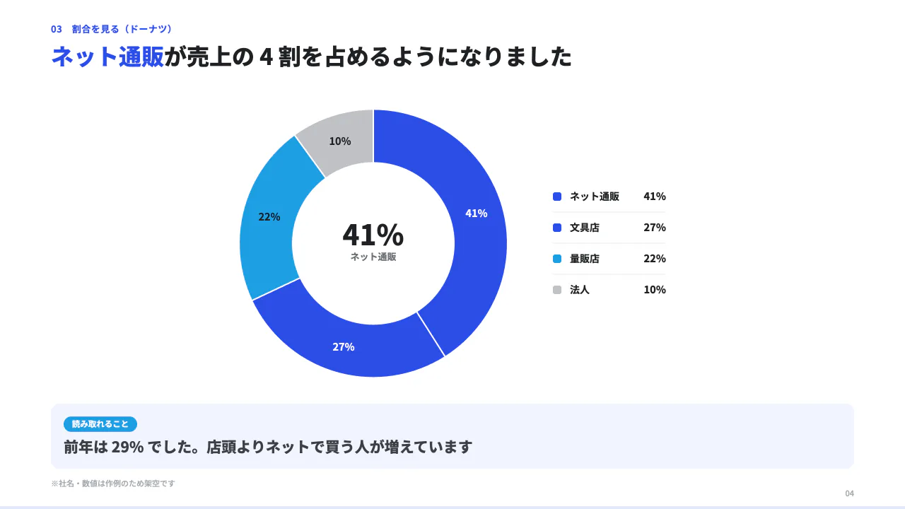 上期の売上報告（グラフの作例） 4 枚目