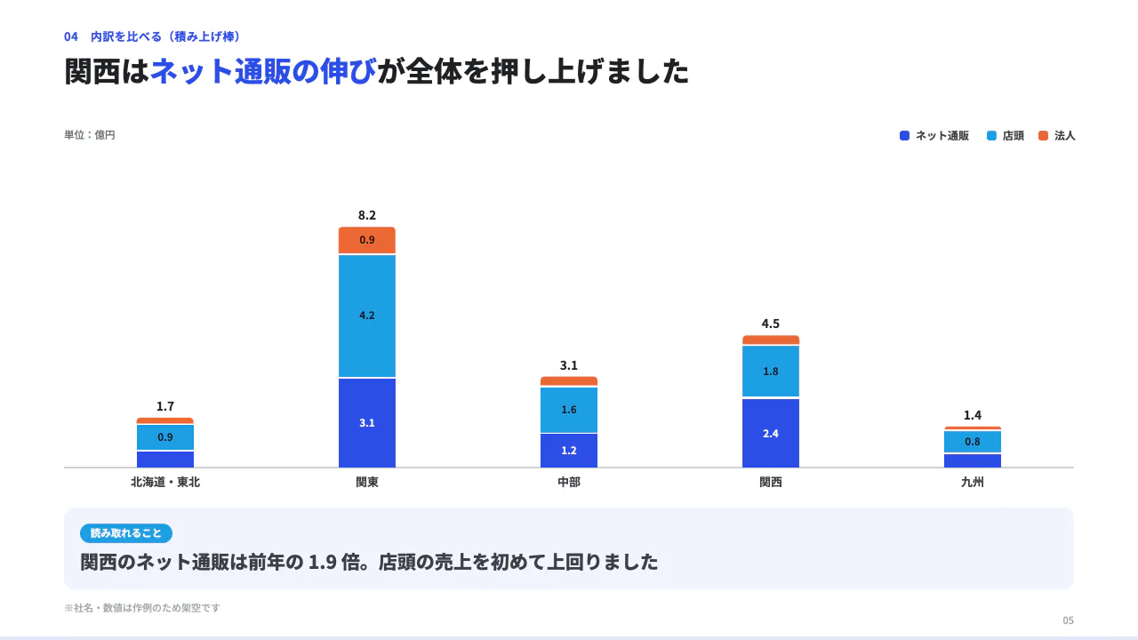 上期の売上報告(グラフの作例) 5 枚目