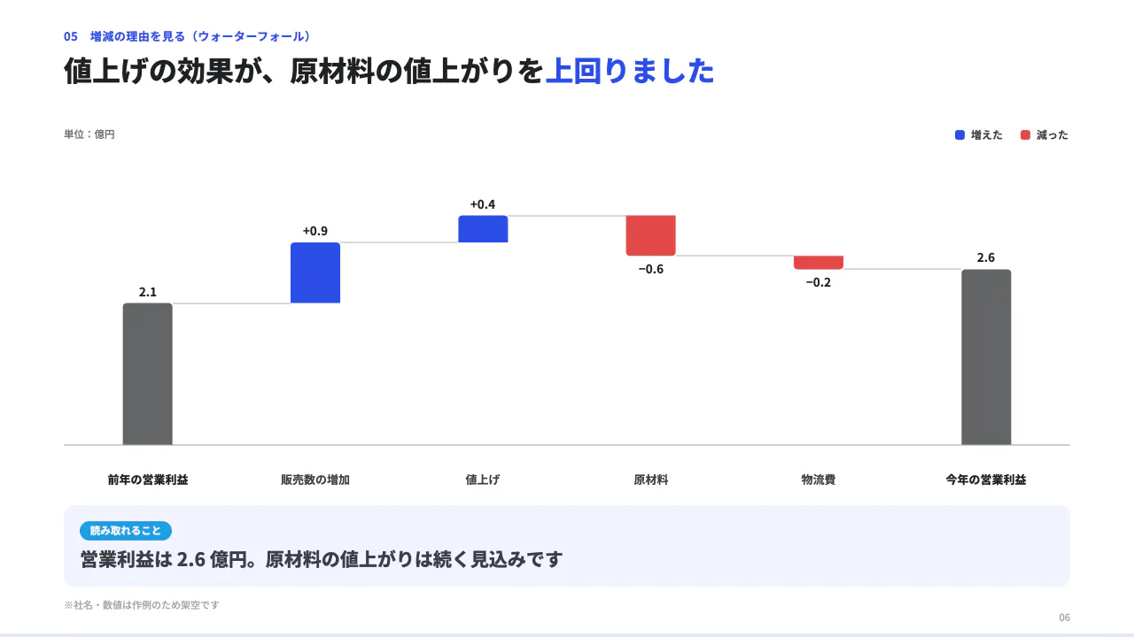 上期の売上報告(グラフの作例) 6 枚目