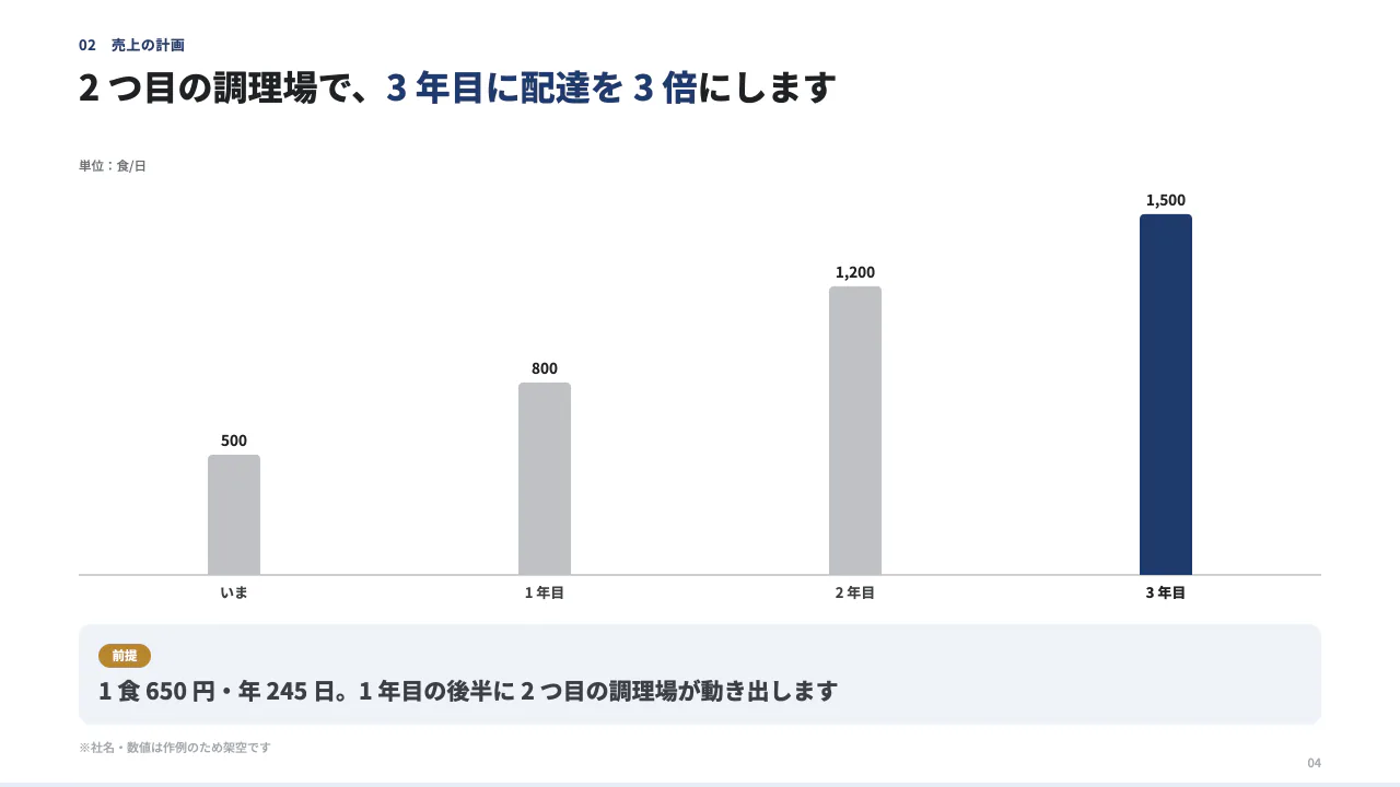 事業計画書|オフィス向け弁当の宅配(3 か年) 4 枚目