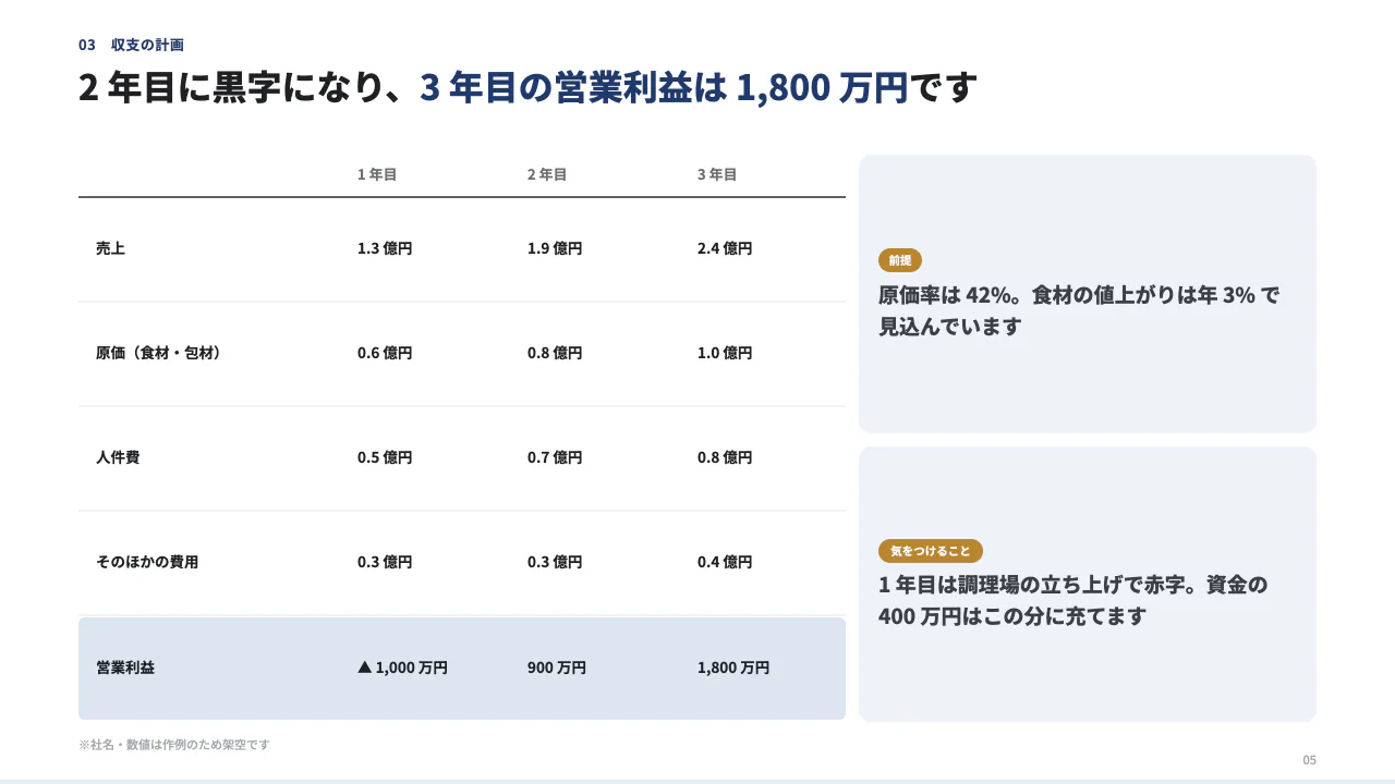 事業計画書|オフィス向け弁当の宅配(3 か年) 5 枚目