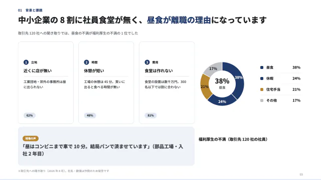 3 枚目:中小企業の 8 割に社員食堂が無く、昼食が離職の理由になっています