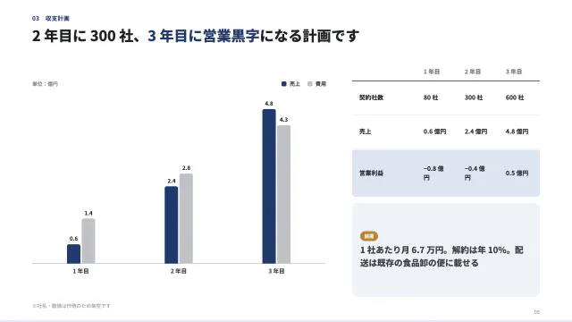5 枚目:2 年目に 300 社、3 年目に営業黒字になる計画です