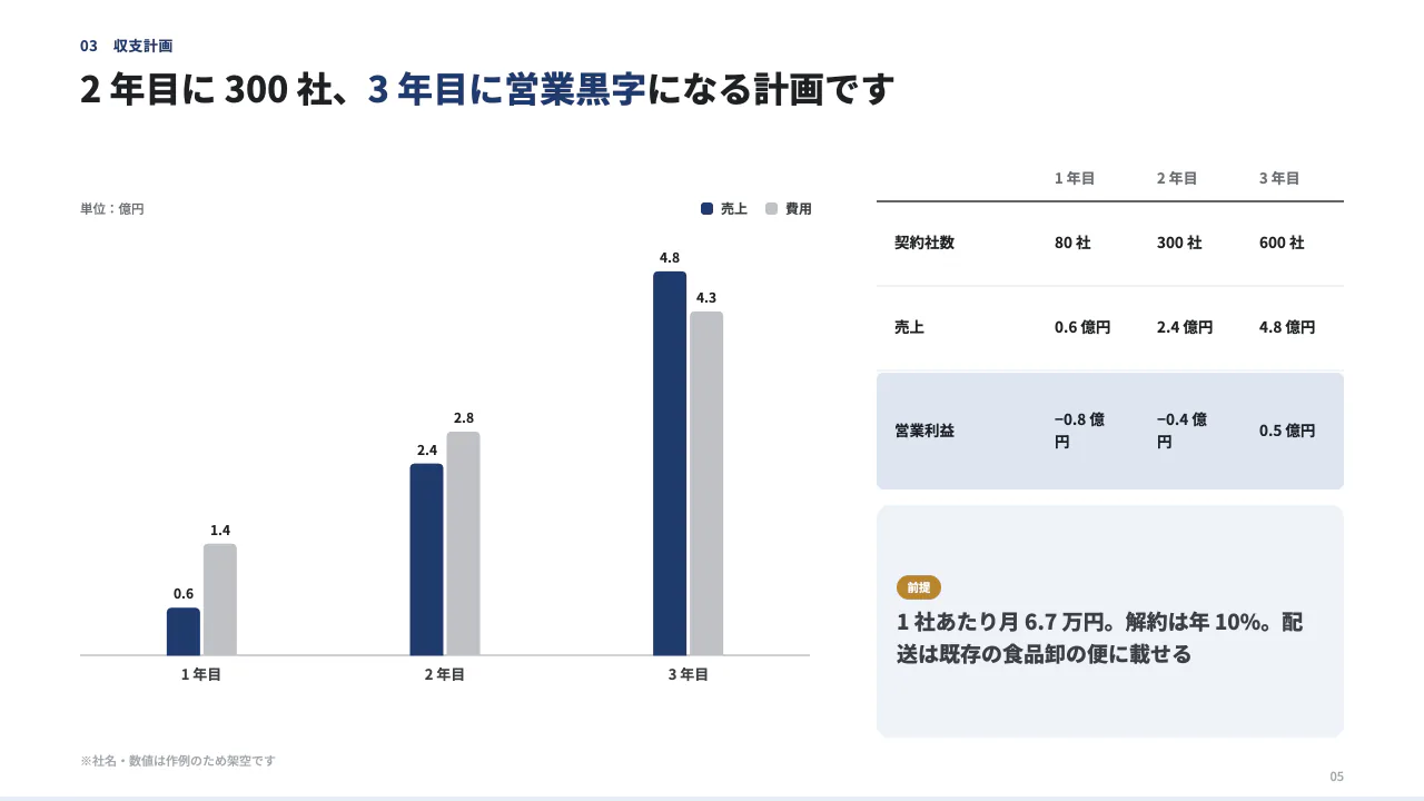 新規事業企画書｜中小企業向けの置き型社食 5 枚目