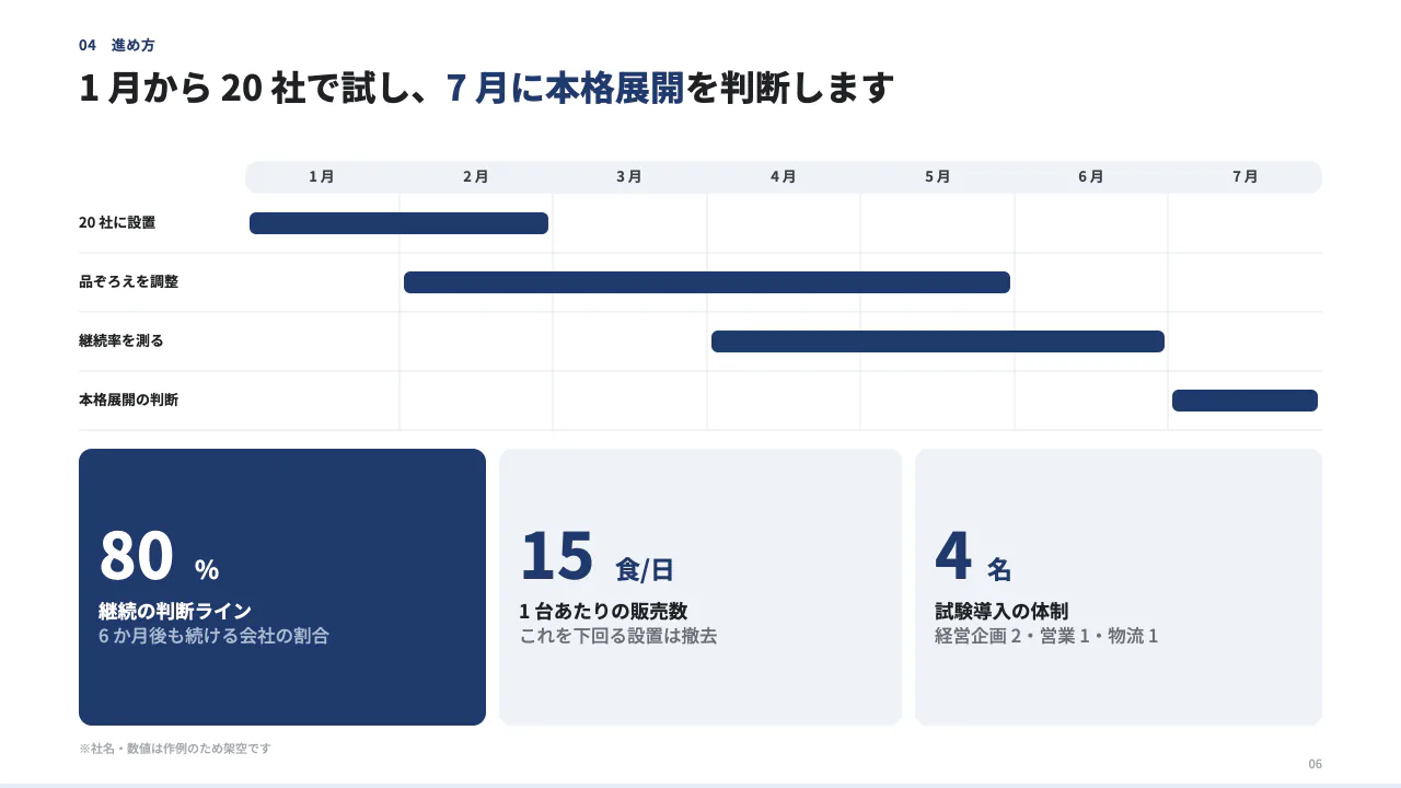 新規事業企画書｜中小企業向けの置き型社食 6 枚目
