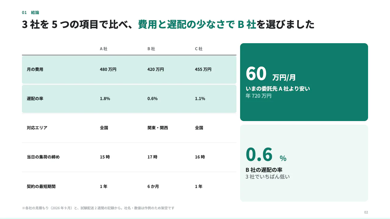 配送委託先の選定のご報告 2 枚目