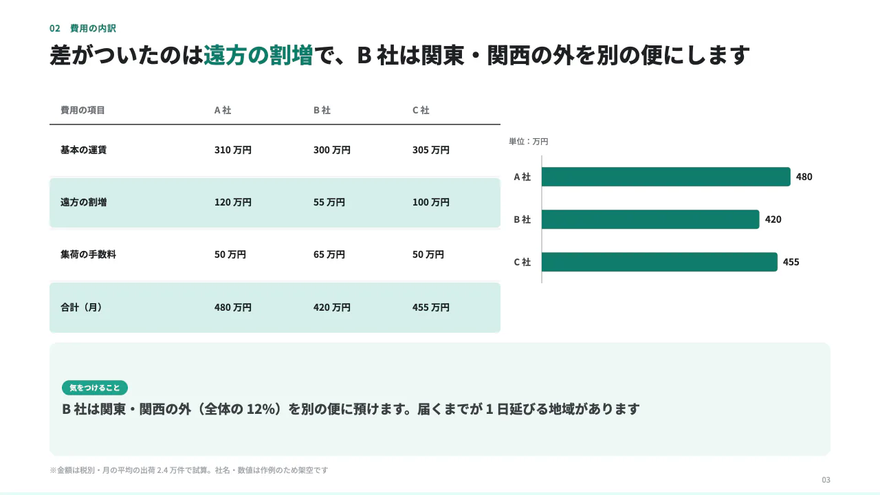 配送委託先の選定のご報告 3 枚目