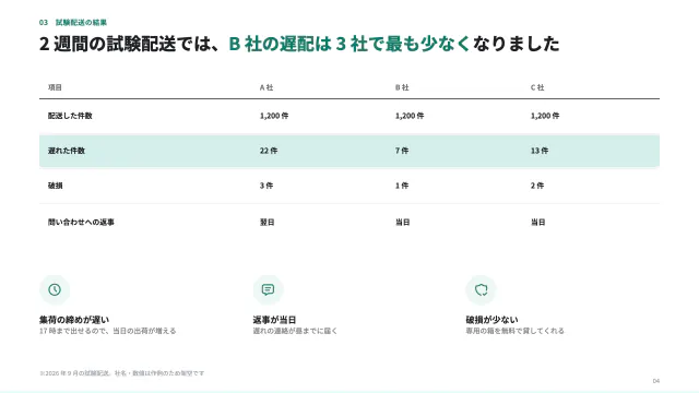 4 枚目:2 週間の試験配送では、B 社の遅配は 3 社で最も少なくなりました