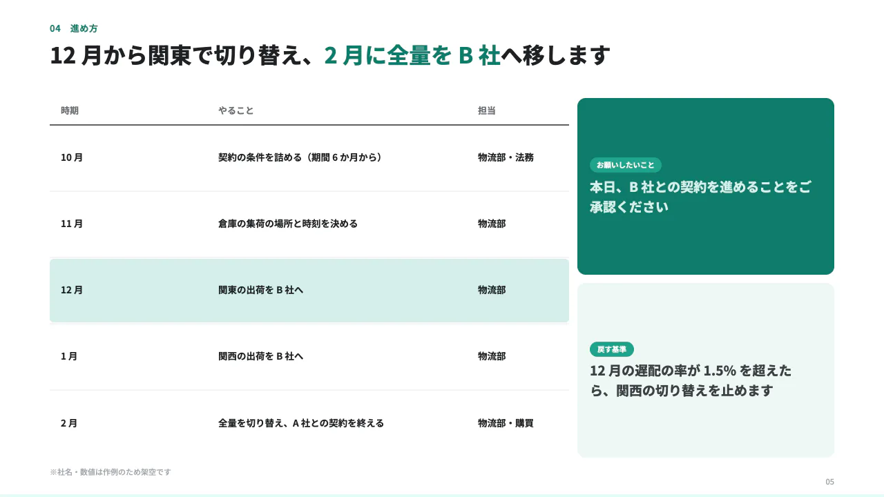 配送委託先の選定のご報告 5 枚目