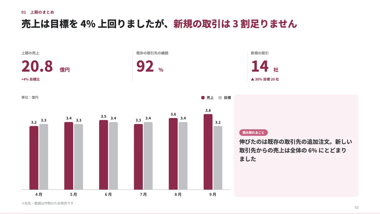 上期の営業報告と下期の打ち手 2 枚目