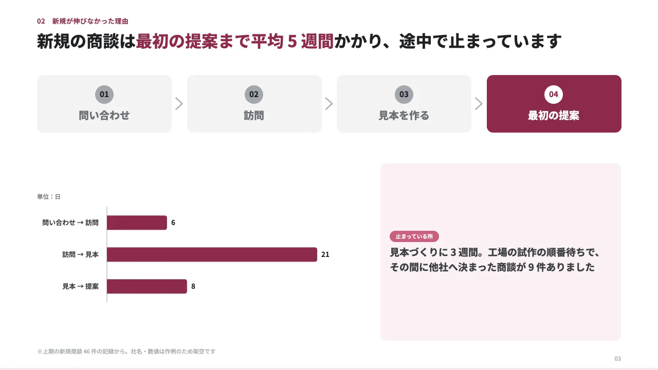 上期の営業報告と下期の打ち手 3 枚目