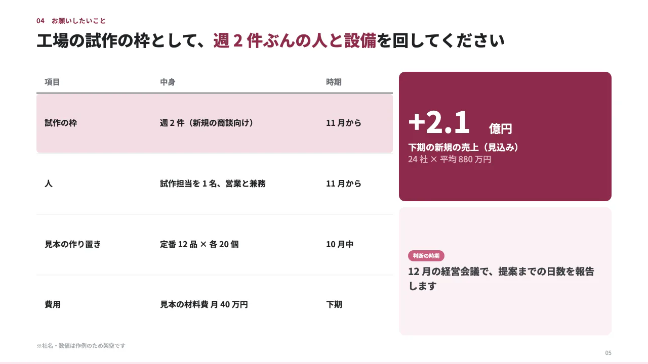 上期の営業報告と下期の打ち手 5 枚目