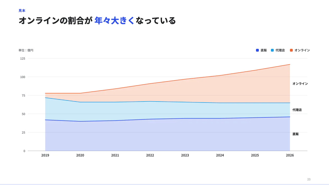 面で推移を見るの見本（面グラフ。系列が 2 つ以上なら積み上がる（全体の推移と内訳を一緒に見せる）。categories（区分）× series（系列。name と values。values は categories と同じ数・同じ順の数、無いところは null）。unit で単位。0 以上の数だけ。）