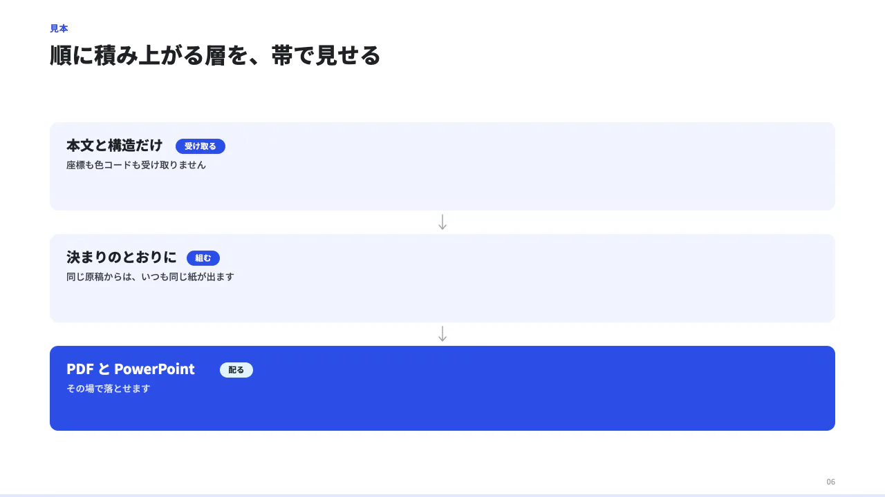 段を積むの見本(全幅の帯を縦に積む。層構造・段階の説明に使う。connector:true で帯の間に矢印。)