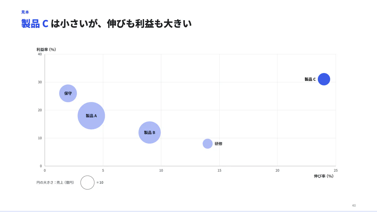 3 つの量を円で見る（バブル）の見本（バブルチャート。散布図に 3 つ目の量（size。円の面積に比例）を足したもの。size に大きさの意味を書く。）