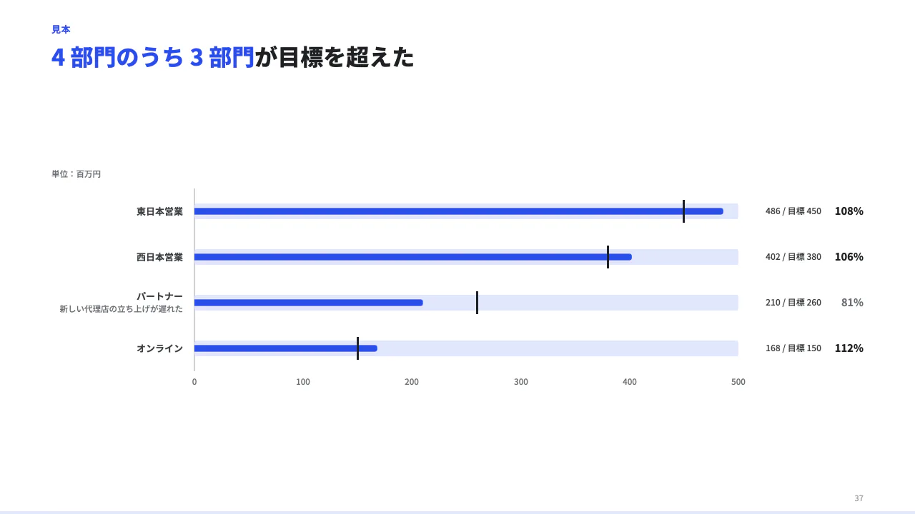 目標に対する実績を見るの見本(目標と実績の横棒(ブレット)。items に label / value(実績)/ target(目標)。達成率はサーバーが計算する。目盛りは全行で共通。)