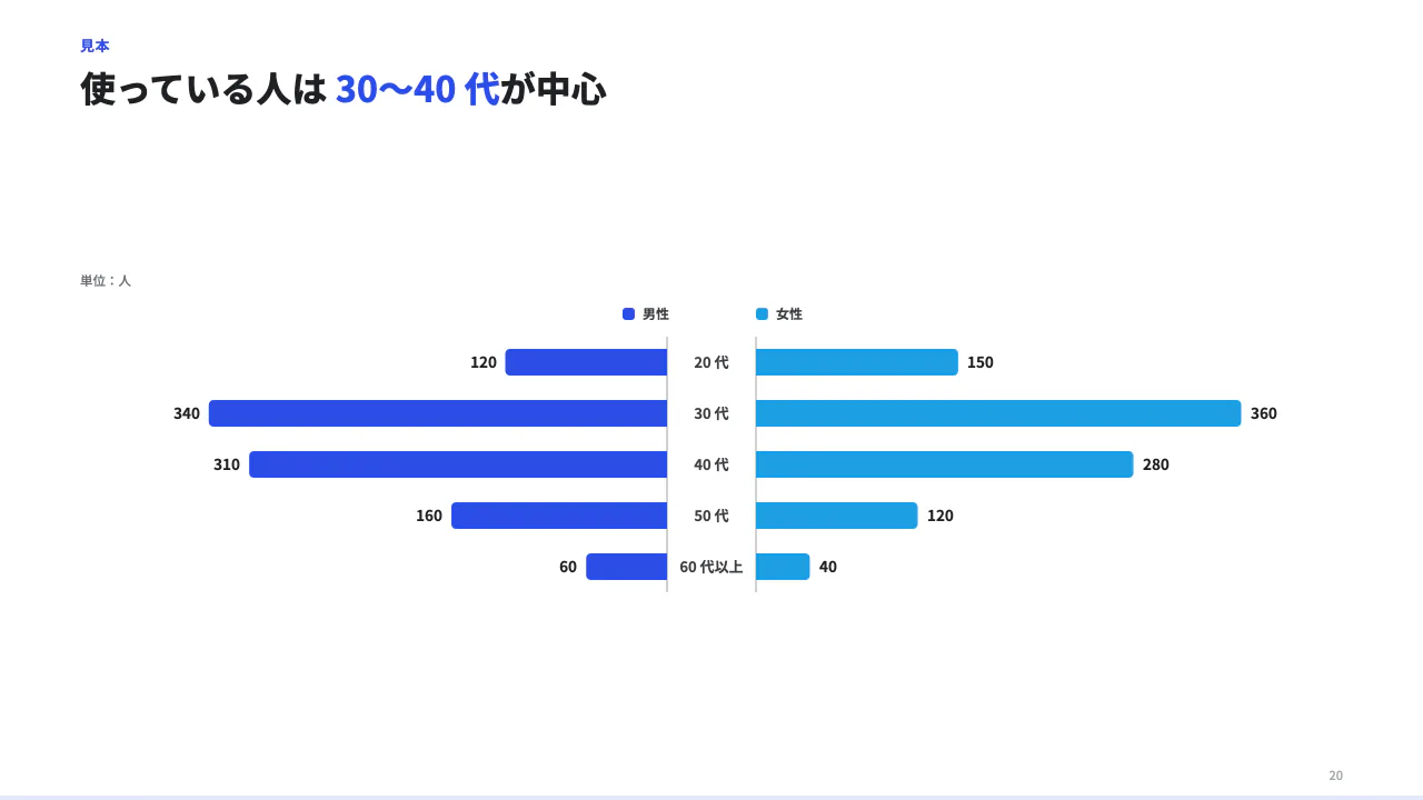 左右対称の棒で比べるの見本(左右対称の横棒(人口ピラミッド型)。2 つの群れ(男性 / 女性、自社 / 他社)を区分ごとに左右へ振り分ける。categories(区分)× series(系列。name と values。values は categories と同じ数・同じ順の数、無いところは null)。unit で単位。系列はちょうど 2 つ。)