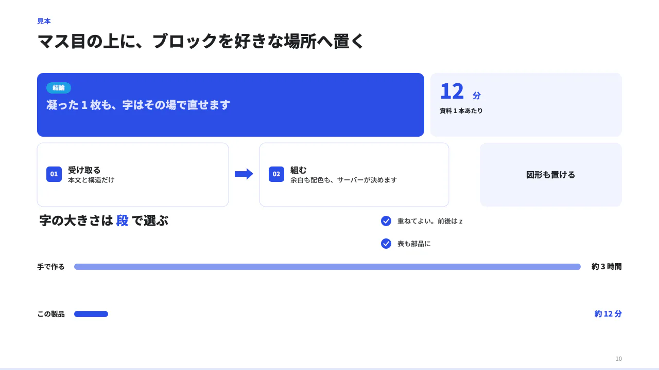 マス目に置くの見本(24 列 × 12 行のマス目に部品を置く(**必ず grid: 24 を付ける**。無いものは昔の 12 × 6 として読む)。部品は title / eyebrow / lead / heading / text / note / quote / tag / card / callout / metric / list / step / check / badge / bar / rect / pill / circle / divider / line / arrow / image / icon / table / chart / figure / cover / coverMeta / chapter / chapterNav / drawing の 32 種(名前と大きさの目安は parts)。位置は cell の { col, row, colSpan, rowSpan }(0 始まり)で書き、px は書かない。重ねてよい(前後は z)。はみ出しは弾かれる。字の大きさは size(xs/s/m/l/xl)、太さは weight(bold)——部品単位。写真を左に縦長・右に 2 列、図形と矢印で組んだ絵、のような組みはこれで。「数字を 3 つ並べる」「手順を矢印でつなぐ」のような決まった組みは sets(組み合わせの見本)の blocks を写す。**テンプレに収まらないページは raw の前にまず canvas**(字は画面で直せ、PowerPoint でも図形になる)。)