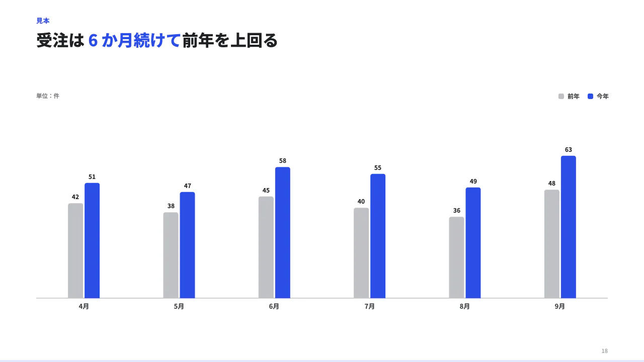 縦棒で比べるの見本（縦棒グラフ。categories（区分）× series（系列。name と values。values は categories と同じ数・同じ順の数、無いところは null）。unit で単位。系列 2〜4 で横に並ぶ。highlight に区分の言葉を書くと、そこだけ色が付きほかは灰に沈む。target で目標の線。前年などは tone:"muted"。）