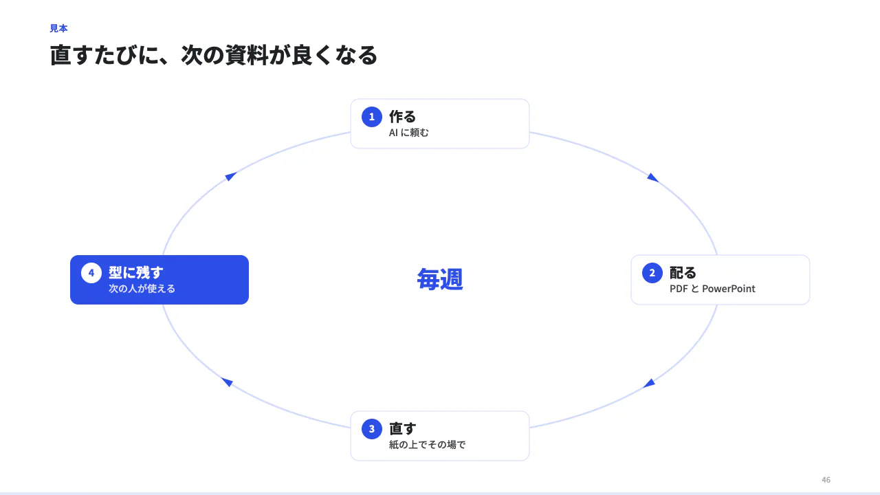 循環を見せる(PDCA)の見本(循環(PDCA・改善の輪)。items 3〜6 個を 12 時から時計回りに輪の上へ並べ、段の間に矢印。center で輪の真ん中に一言。)