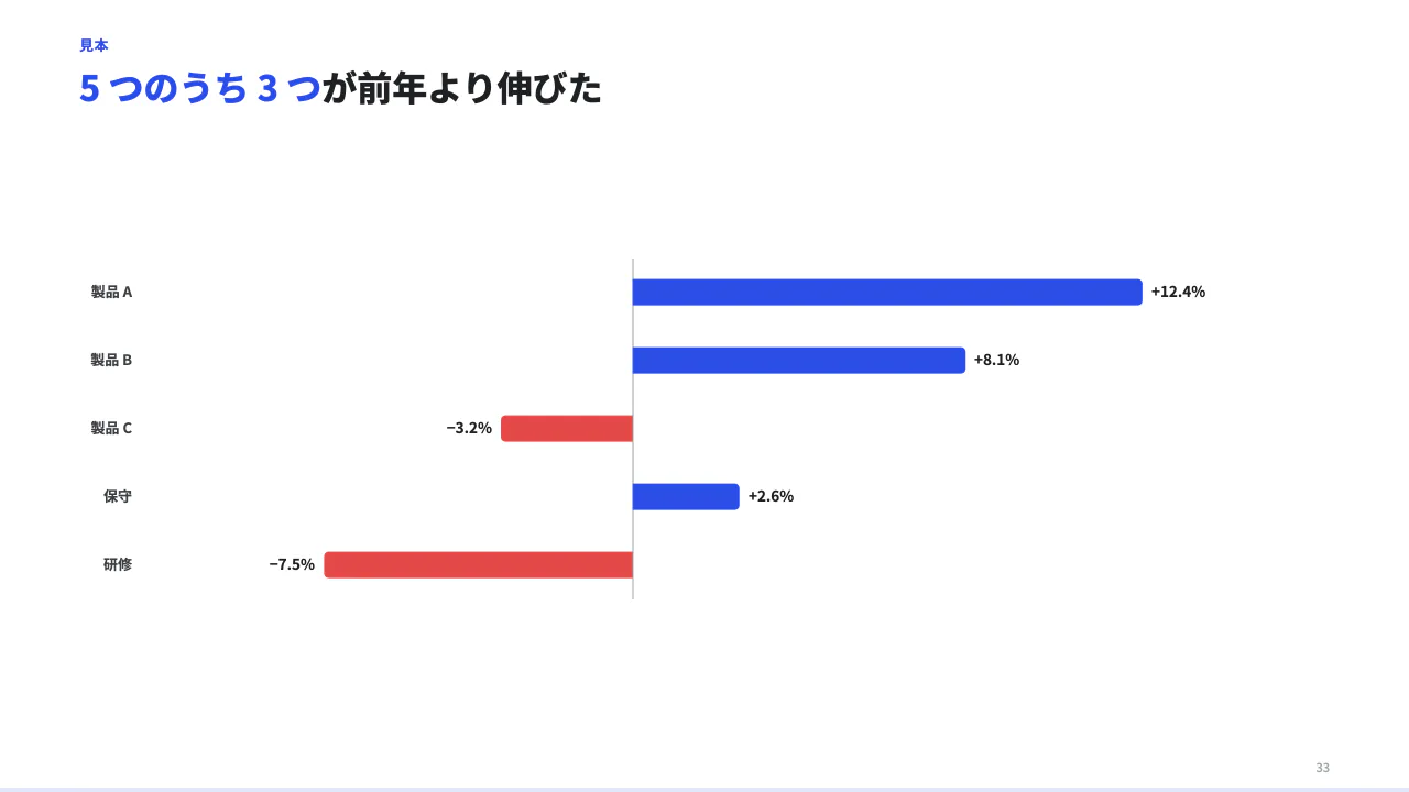 増えた・減ったを左右に分けるの見本(増減を左右に分ける横棒。items の value が正なら右、負なら左へ伸びる(前年比・計画との差)。)