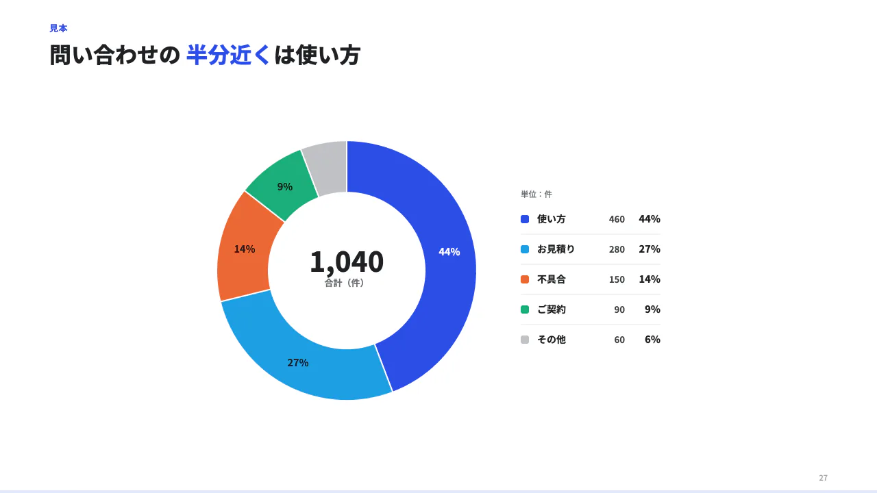 ドーナツで内訳を見るの見本(ドーナツグラフ。円グラフと同じ書き方。真ん中に合計(unit が % なら最初の項目)が出る。)