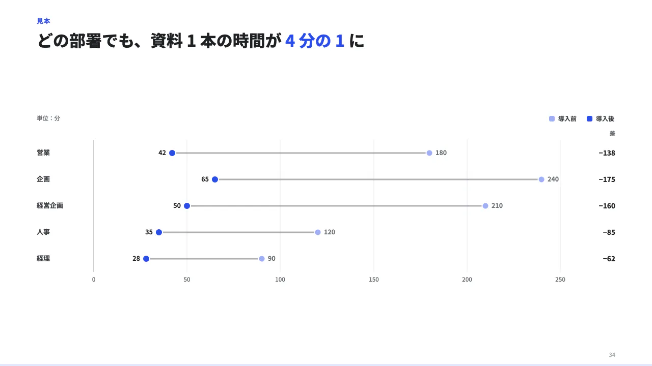 2 時点の差を点で見るの見本(2 時点の差を点と線で見せる。from / to に時点の名前、items に label / from / to の数。)