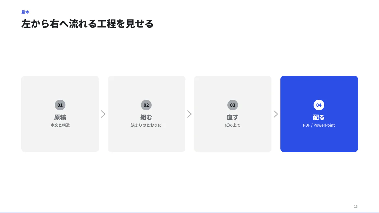 工程を左から右への見本(左から右へ流れる工程 2〜8 段。段の間に矢印。強調する段だけ tone を付ける(最後を accent など)。)