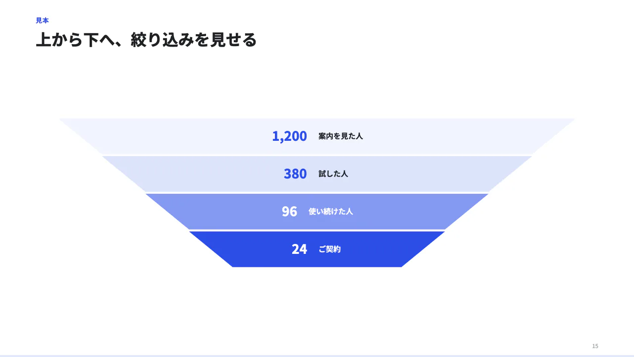 上から絞り込むの見本(上から下へ絞り込むファネル 3〜7 段。段ごとに数と言葉。到達点だけ tone で色を変えられる。)