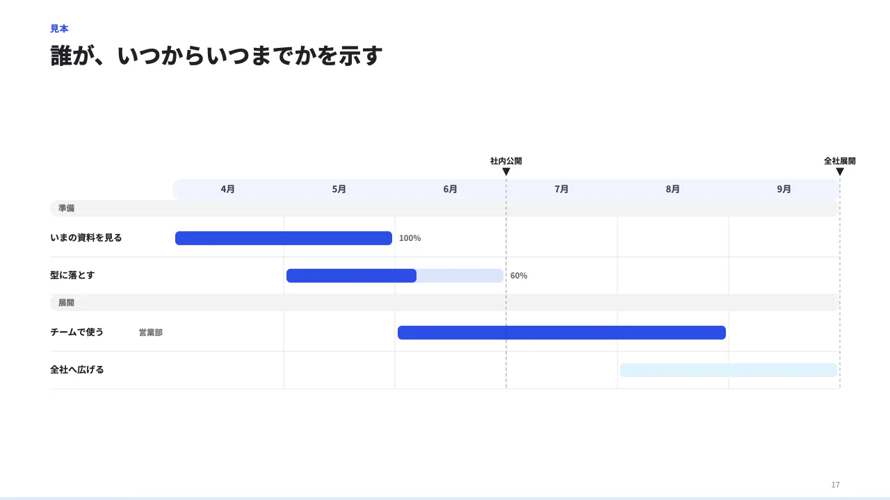 予定を期間で示すの見本(予定表。左に作業名、右に期間の棒。units が横の目盛り(2〜12)、行ごとに from / to で「何番目から何番目まで」を書く。progress で進み具合、group で束ね、milestones で締め切りの縦線。)