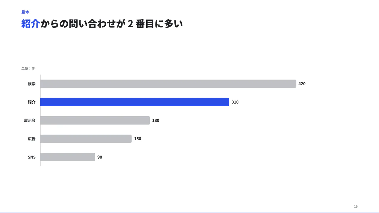 横棒で比べるの見本(横棒グラフ。区分の名前が長いとき・順位を見せるとき。categories(区分)× series(系列。name と values。values は categories と同じ数・同じ順の数、無いところは null)。unit で単位。系列は 3 つまで。highlight と target が使える。)