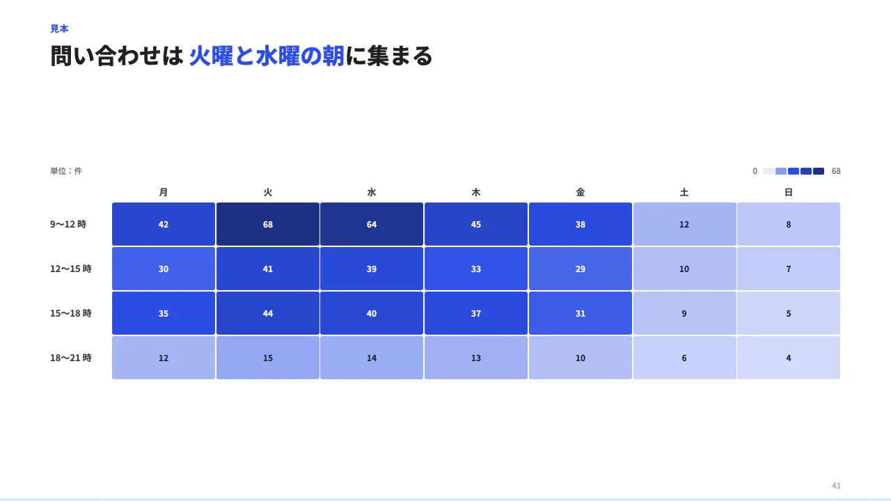 濃淡で表を読む(ヒートマップ)の見本(ヒートマップ。cols(列の見出し)× rows(label と values)の表を濃淡で見せる(曜日 × 時間帯など)。数がすべて 0 以上なら主色 1 色の濃淡、負の数があれば増減として正負の 2 色(0 は灰)になる。)