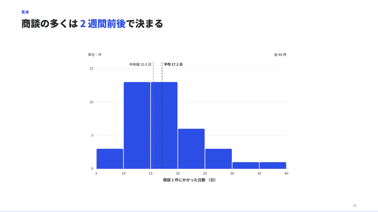 ばらつきを見る(ヒストグラム)の見本(ヒストグラム。values に測った値をそのまま全部渡す。区切り方・平均・中央値はサーバーが計算する。label に何を測った値か。)