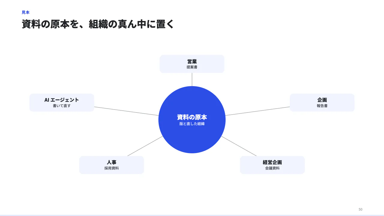 中心から広げるの見本（中心から広げる（事業の核と周りの要素、関係者の図）。center に核、items 3〜8 個を周りに置く。）