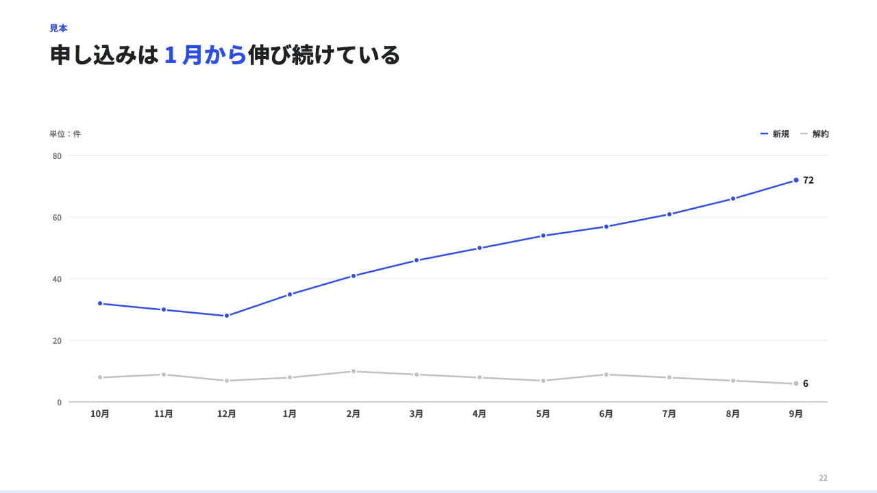 折れ線で推移を見るの見本(折れ線グラフ。categories(区分)× series(系列。name と values。values は categories と同じ数・同じ順の数、無いところは null)。unit で単位。区分は時間の順に 2〜24、系列 1〜4。線の端に最後の値が出る。target で目標の線。)