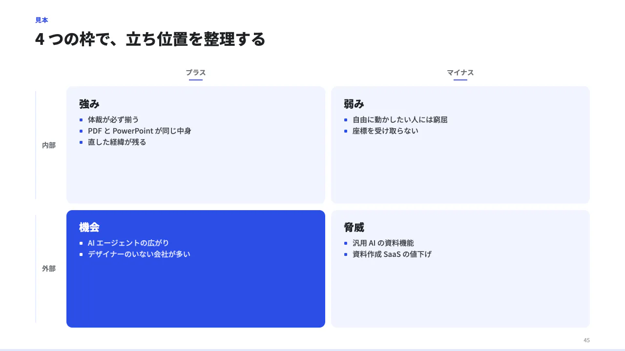 4 つの枠で整理する（SWOT）の見本（2 × 2 の 4 つの枠（SWOT・緊急度 × 重要度など）。cells に 4 つ（左上・右上・左下・右下の順）、各枠に heading と items（5 つまで）か body。cols / rows で列と行の見出し。）