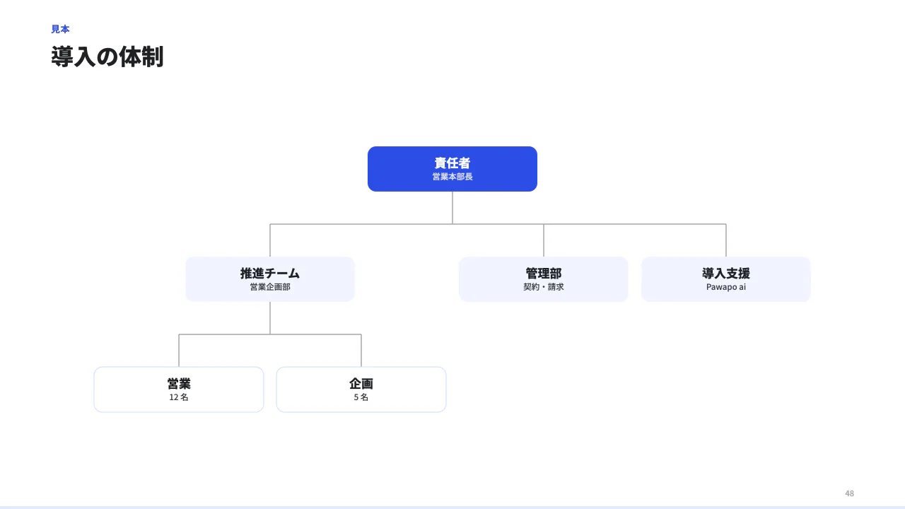 体制・組織を示す(体制図)の見本(体制図・組織図。nodes に人か部署(name と role)を並べ、parent で上に立つ name を指す(いちばん上の 1 つだけ parent を省く)。4 階層・15 個まで。)