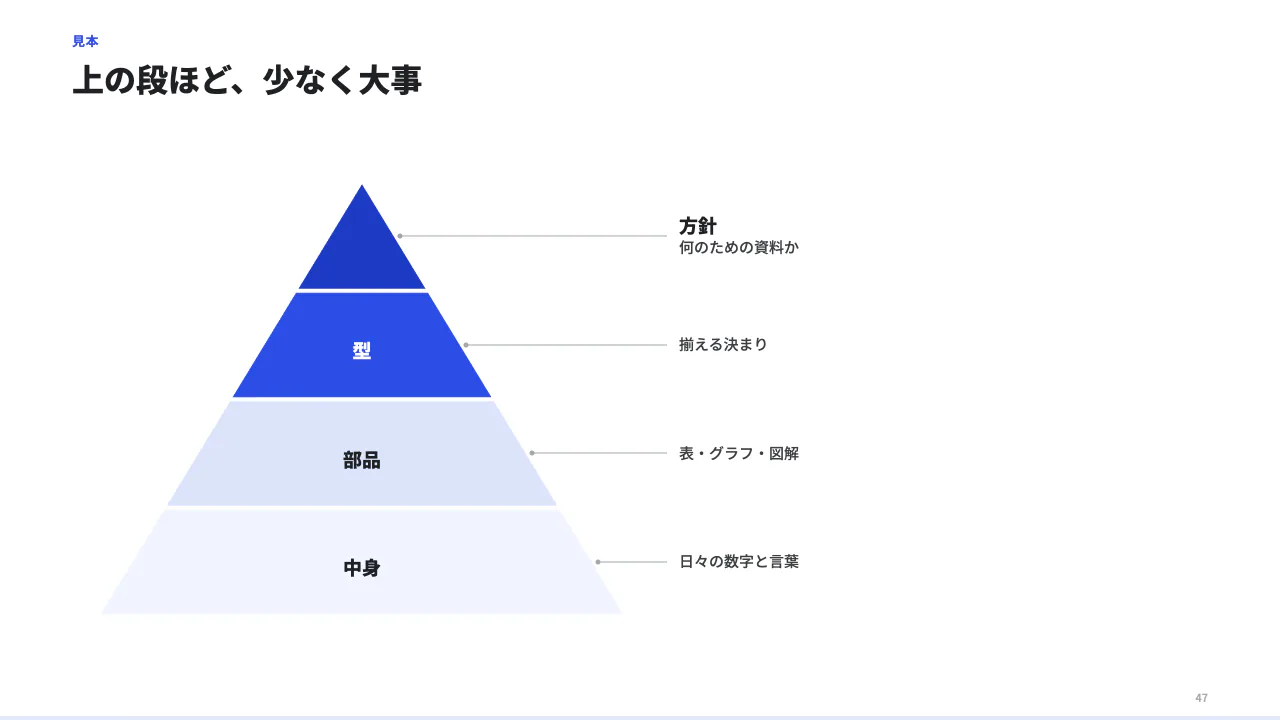 階層を積む(ピラミッド)の見本(ピラミッド(上ほど少なく大事な階層)。levels 2〜6 段を上から順に。各段に title と body。)