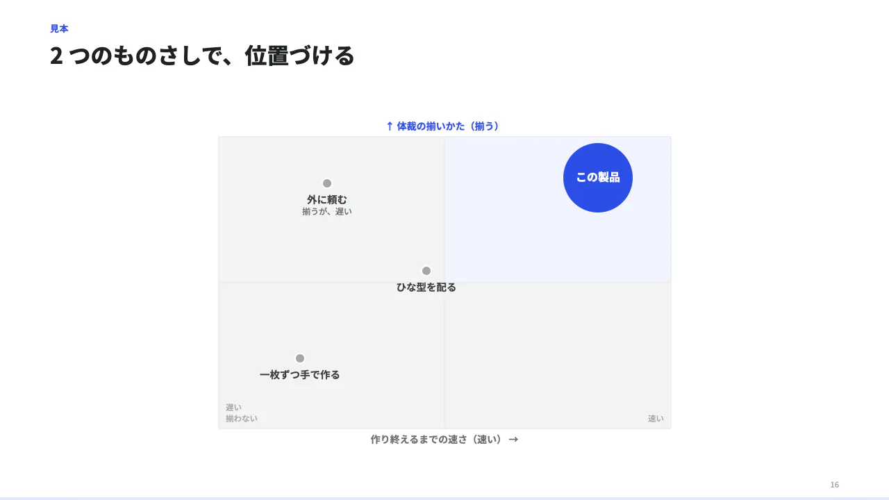 2 軸で位置づけるの見本(2 軸のポジショニング。軸の意味と両端の言葉、点(0〜100 の度合い)。emphasis で自社を大きな丸に。shade で 1 象限に薄く色。)