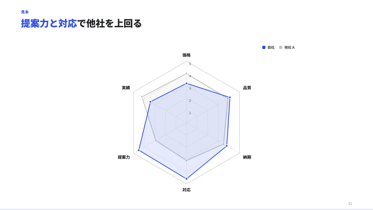観点ごとに比べる(レーダー)の見本(レーダーチャート。categories が評価の観点(3〜8)、series が比べる相手(1〜3)。max で満点(5 段階なら 5)。)