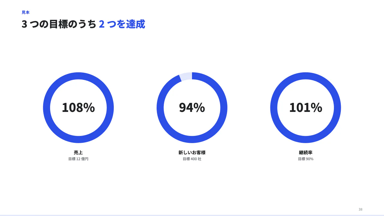 達成率を輪で見るの見本(達成率の輪。items 1〜4 個、value は % (100 を超えてもよい)。輪の中に数、下に label と note。)