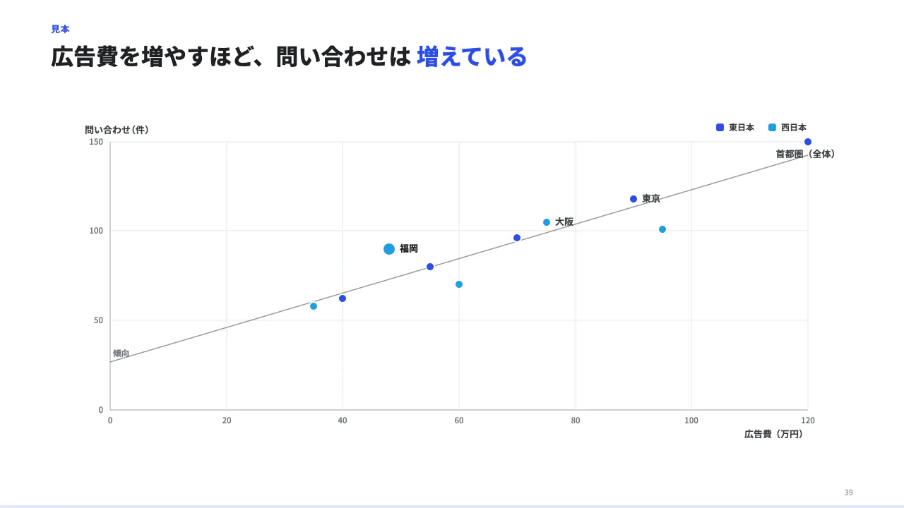 散布図で関係を見るの見本（散布図。xAxis / yAxis に軸の意味と単位、points に x / y（数そのもの）。label を付けた点だけ名前が出る。group で 3 つまで色分け、emphasis で目立たせ、trend:true で傾向の直線。）