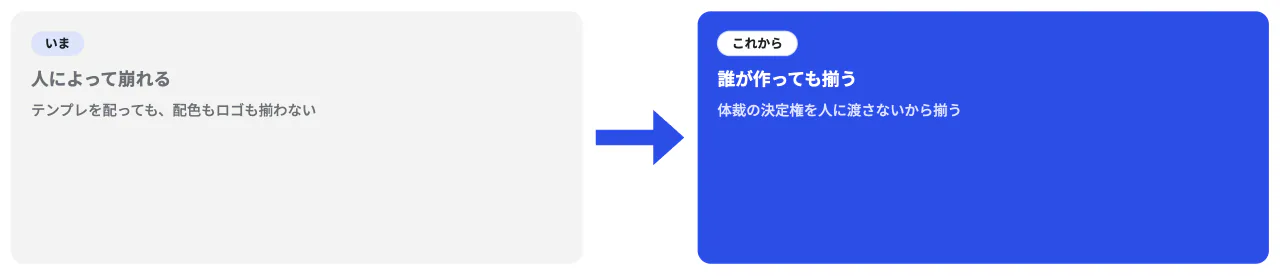 前後で比べるの見本（左に「いま」、矢印、右に「これから」のカード）